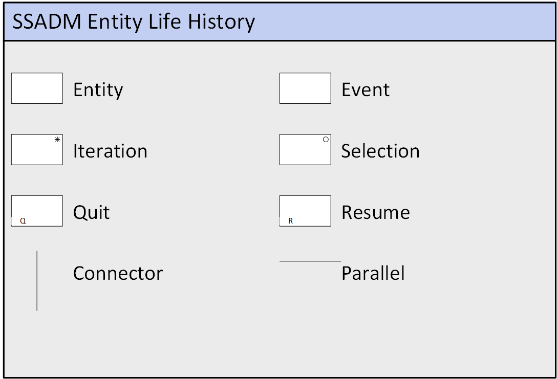 SSADM Entity Life History